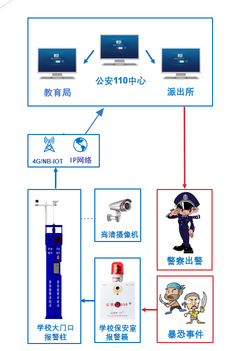 校园安防一键报警系统